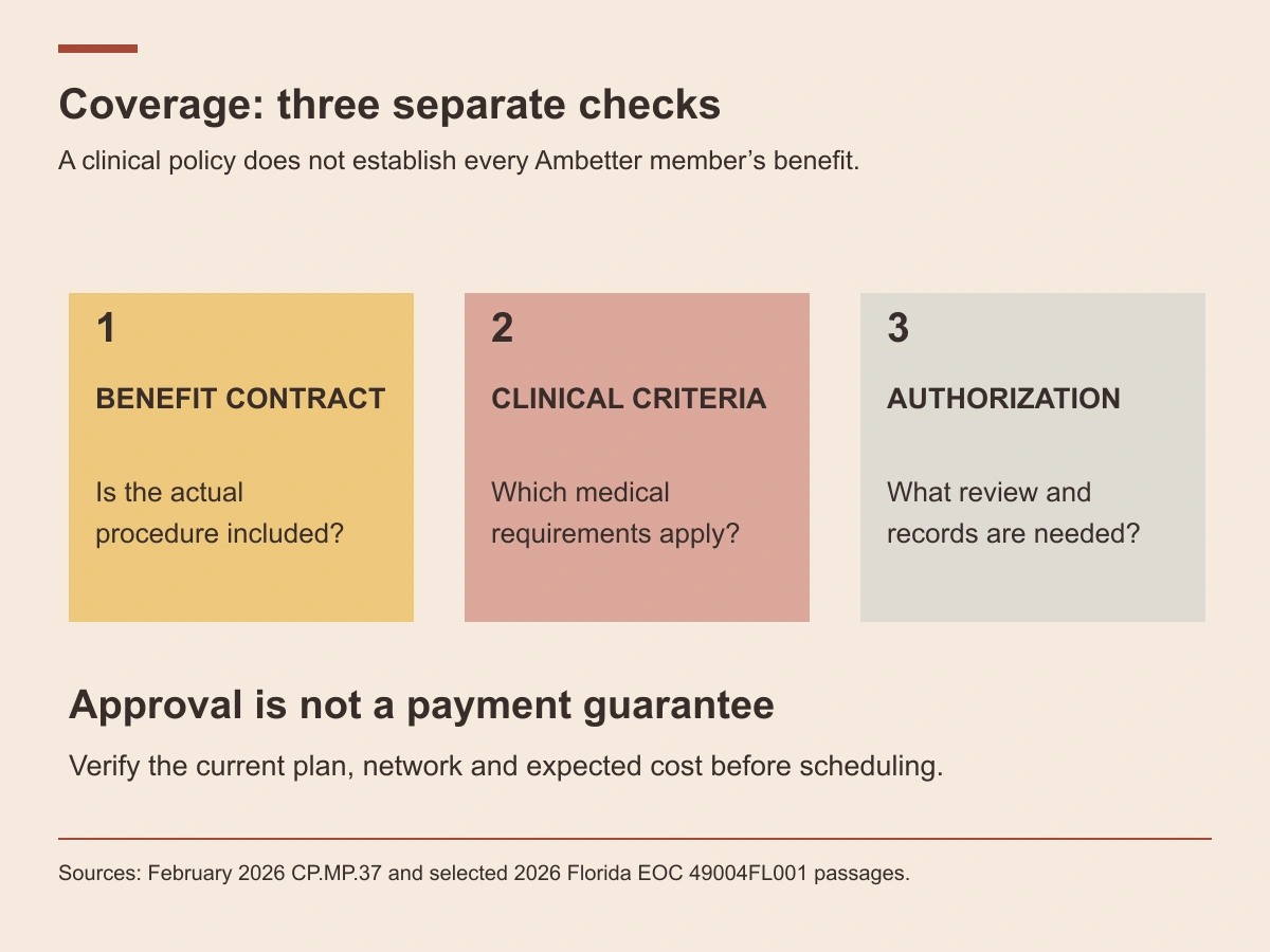 Benefit coverage, clinical criteria and prior authorization are separate checks; authorization does not guarantee payment.