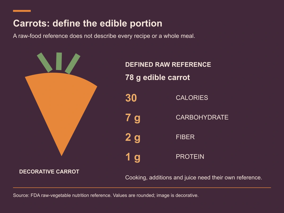 The defined 78 gram raw-carrot reference lists 30 calories, 7 grams carbohydrate, 2 grams fiber and 1 gram protein.