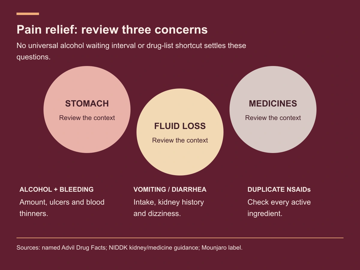 Stomach bleeding, fluid loss and duplicate NSAID ingredients are separate pain-relief review concerns.