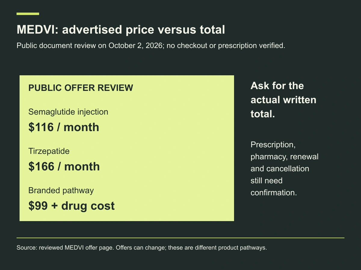 Reviewed MEDVI offers advertise 116 dollars for semaglutide injection, 166 for tirzepatide, and 99 plus drug cost for a branded pathway.