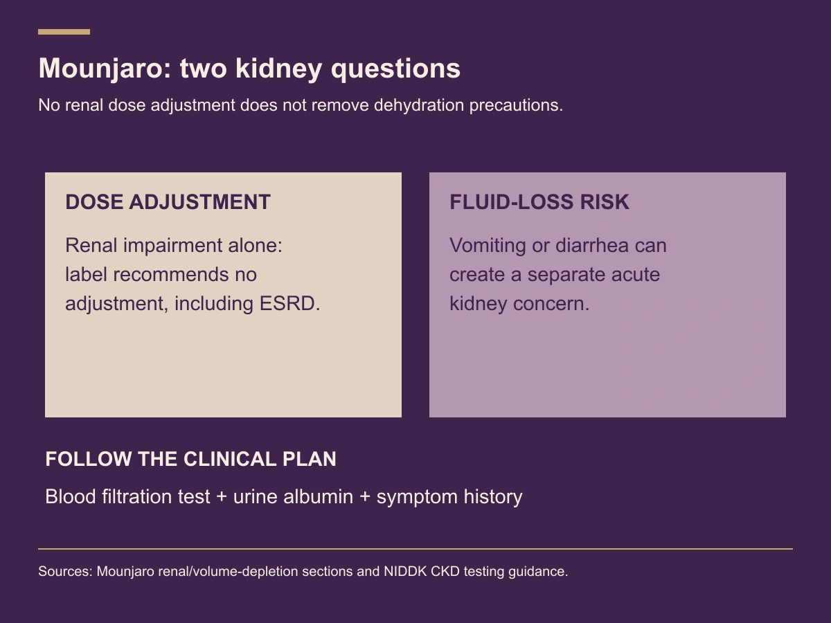 Mounjaro renal dose adjustment and acute fluid-loss concerns are different questions; filtration and urine albumin tests add context.