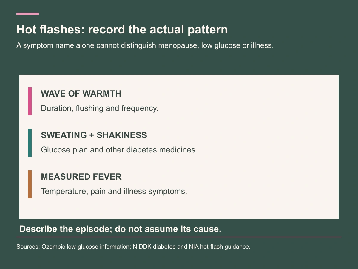 Warmth, sweating with shakiness and measured fever call for different history details; the graphic does not diagnose the cause.