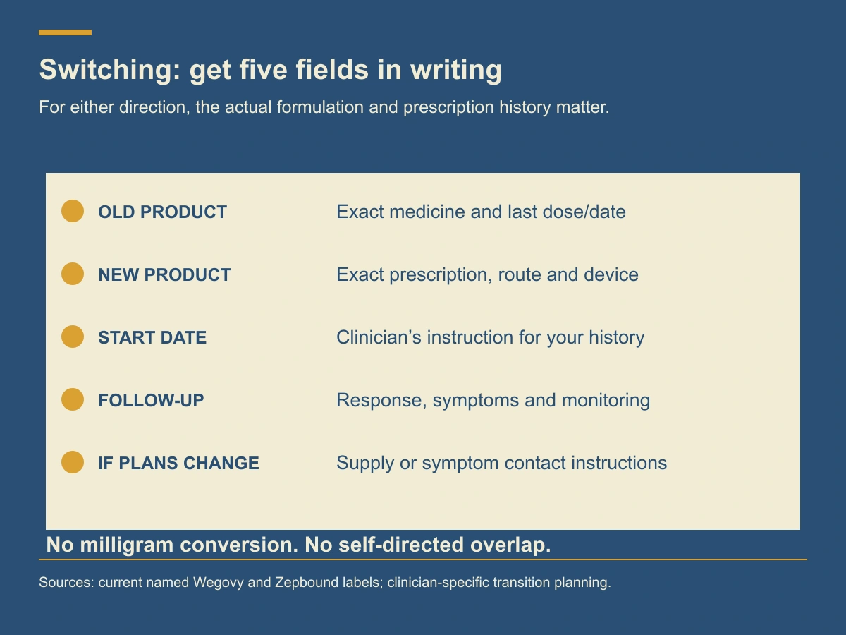 A switching plan records old product, new prescription, start date, follow-up and instructions if symptoms or supply change.
