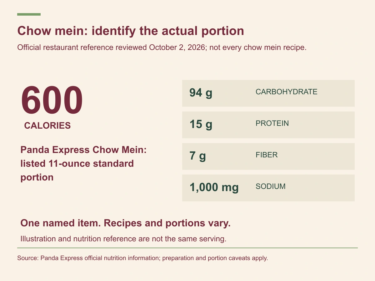 Panda Express lists its standard 11-ounce Chow Mein at 600 calories, 94 grams carbohydrate, 15 grams protein, 7 grams fiber and 1000 milligrams sodium.