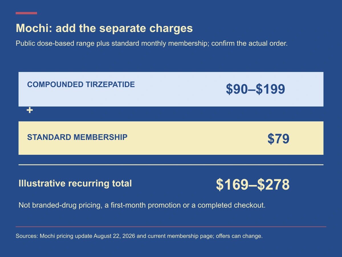 Advertised compounded tirzepatide 90 to 199 dollars plus standard 79 dollar membership gives illustrative recurring totals of 169 to 278 dollars.