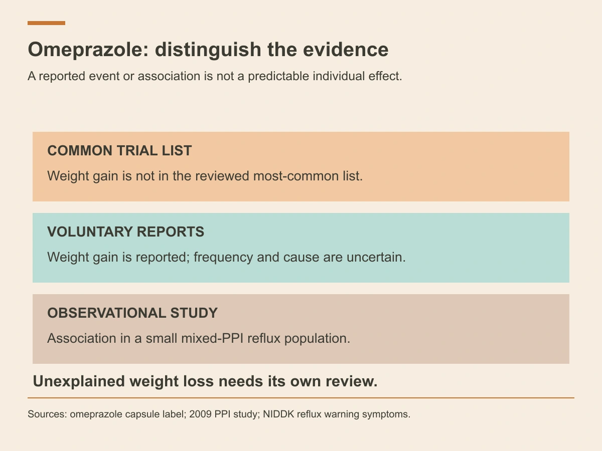 Omeprazole common trial reactions, voluntary weight-gain reports and a small observational PPI study provide different kinds of evidence.