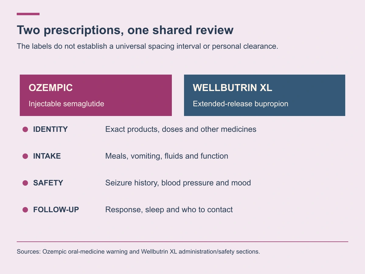 A coordinated Ozempic and Wellbutrin XL review includes product identity, intake, safety history and follow-up.