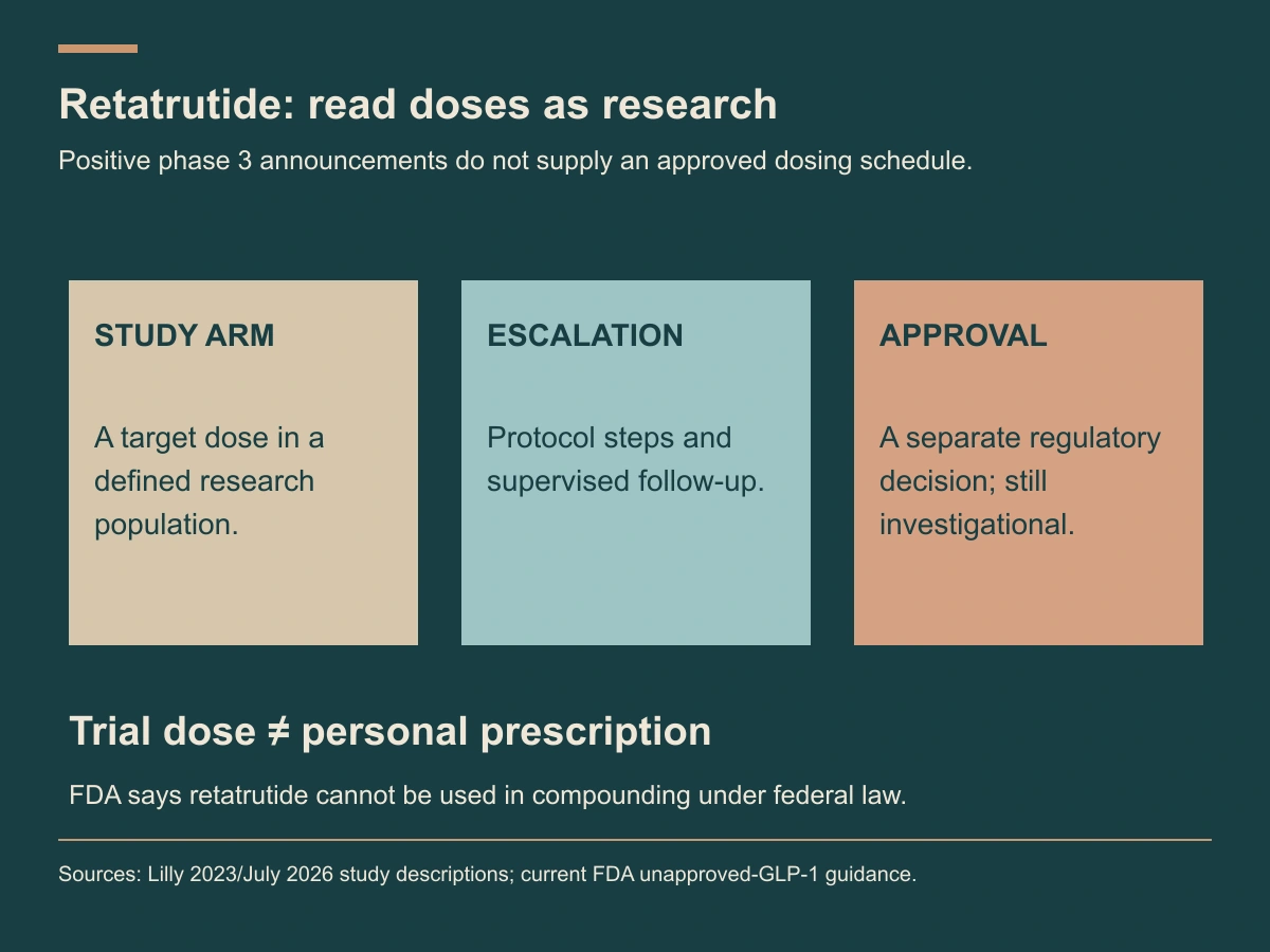 Retatrutide trial arms and escalation protocols are research, while regulatory approval is a separate decision.