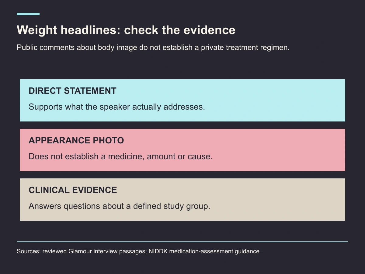 Direct statements, appearance photographs and clinical studies support different conclusions about weight and treatment.