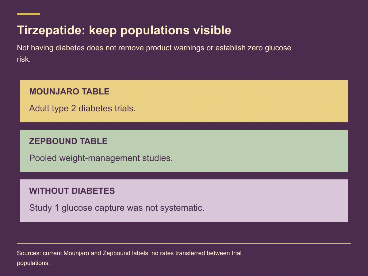 Mounjaro diabetes-trial data, pooled Zepbound data and limited non-diabetic glucose findings need separate interpretation.