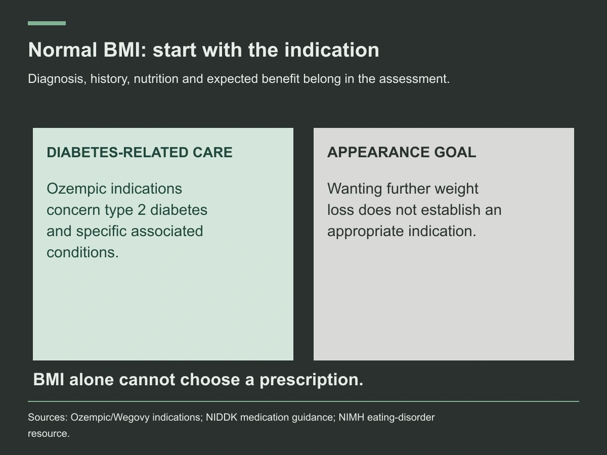 Type 2 diabetes-related care differs from an appearance-only weight goal; BMI alone does not establish treatment fit.