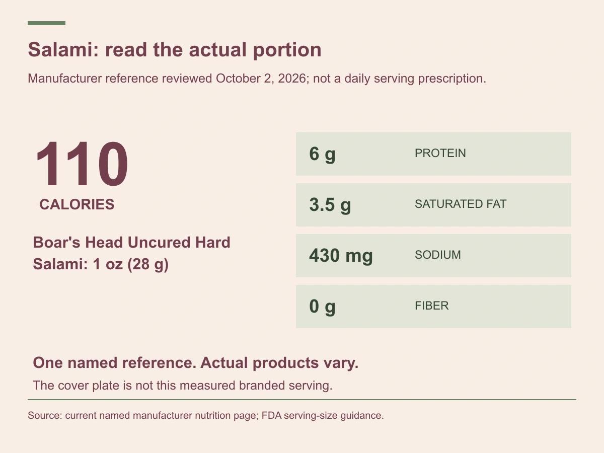 The named 28-gram salami serving lists 110 calories, 6 grams protein, 3.5 grams saturated fat, 430 milligrams sodium and zero grams fiber.