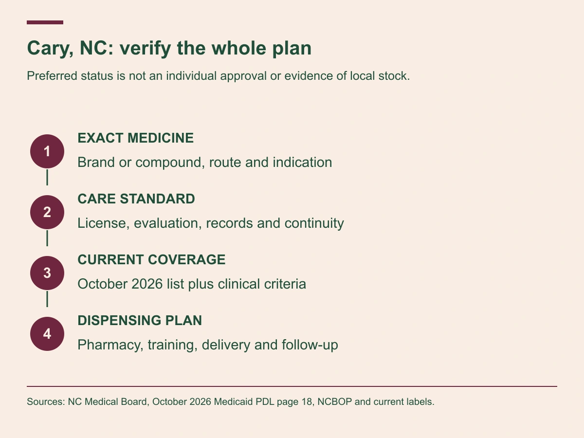 Cary care review identifies the medicine, evaluates the care standard, checks current criteria and plans pharmacy follow-up.