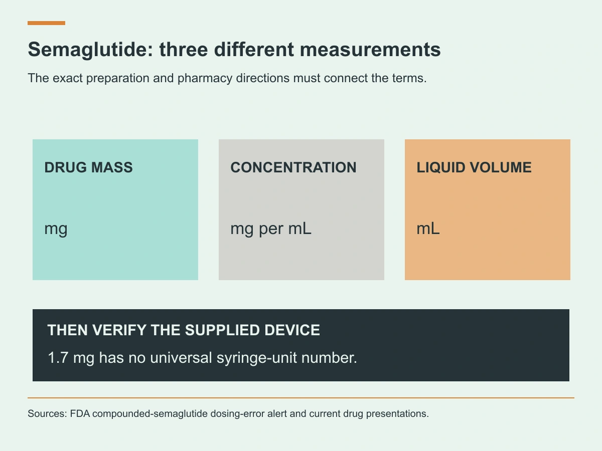 Milligrams, concentration and milliliters describe different properties; the supplied syringe scale requires separate verification.