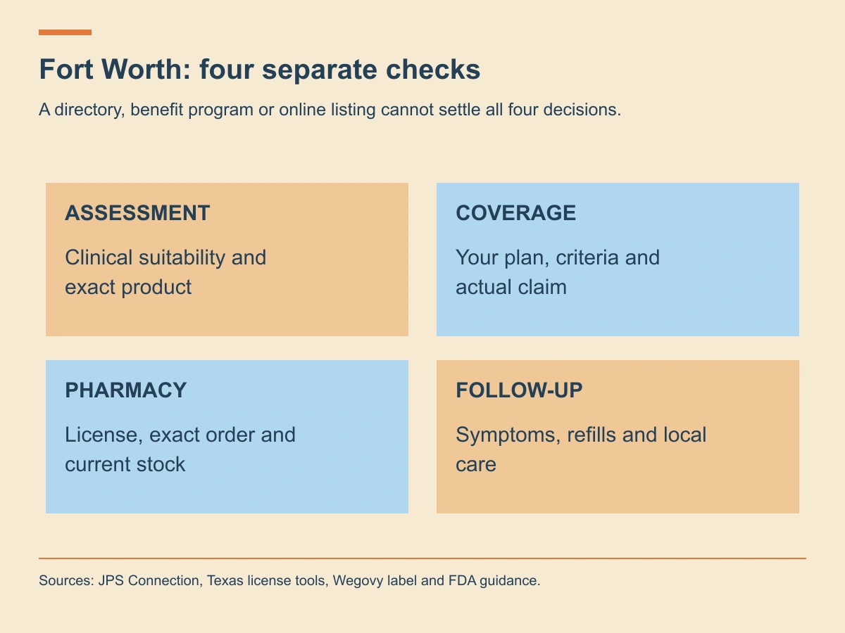 Clinical assessment, coverage, pharmacy availability and follow-up are separate Fort Worth care questions.