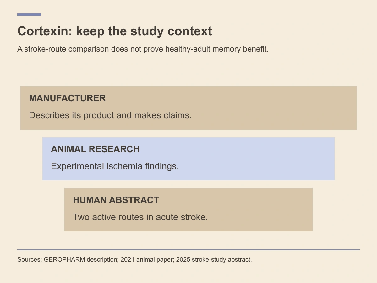 Cortexin manufacturer claims, animal findings and active-route stroke abstract answer different questions.