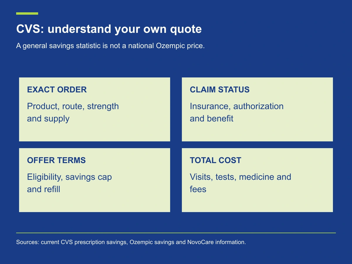 A useful CVS quote records the exact order, claim status, offer terms and complete care cost.