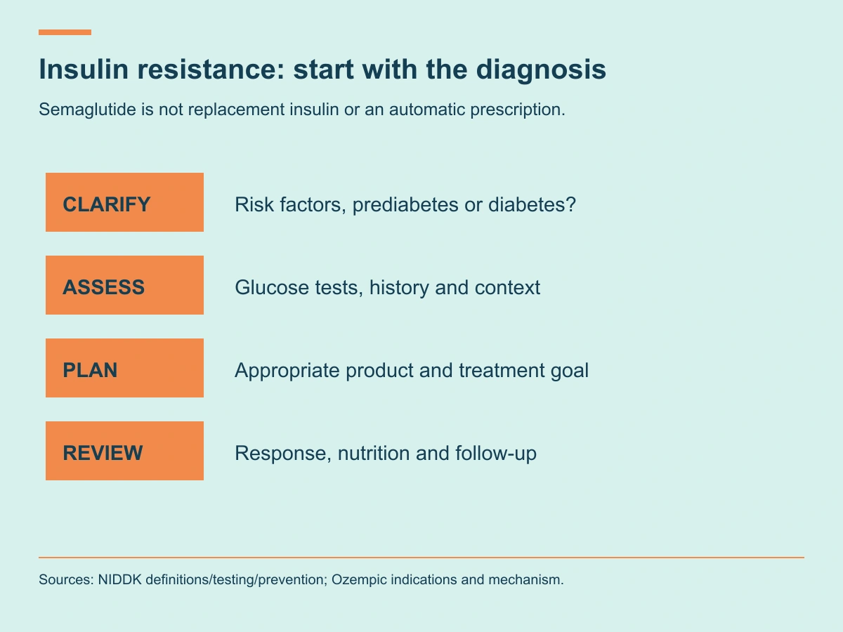 Clarify diagnosis, assess glucose and history, plan treatment and review response.