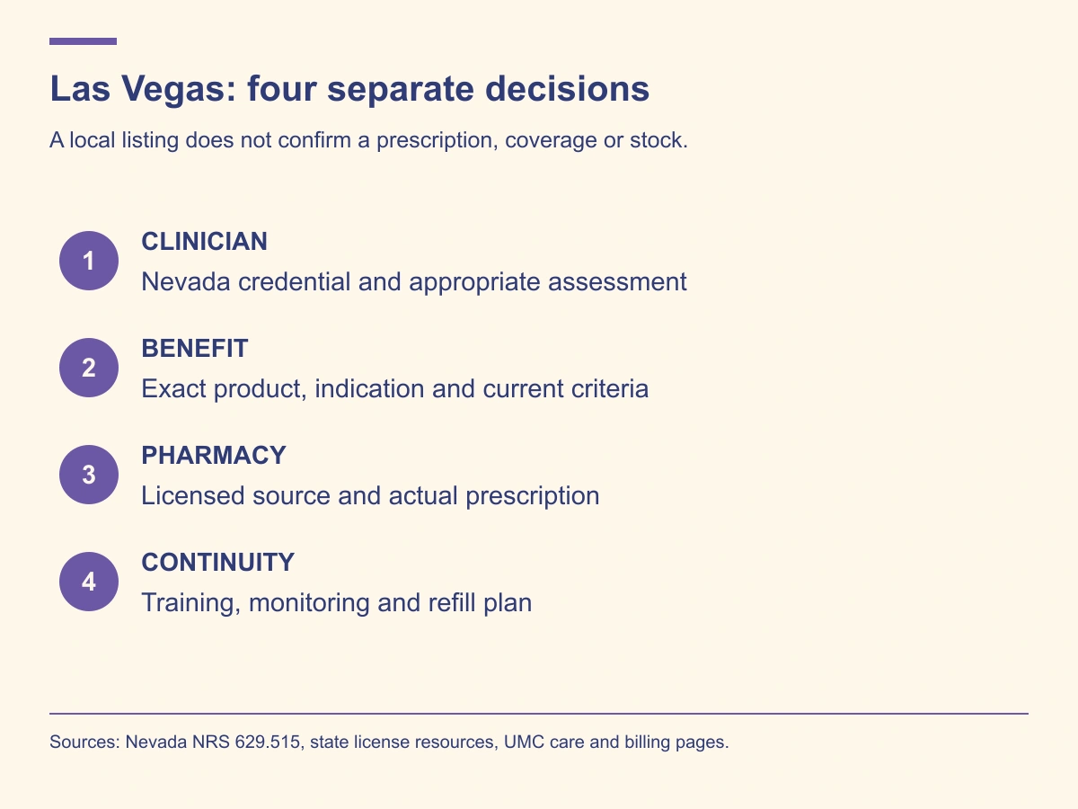 Las Vegas care planning separates clinician, benefit, pharmacy and continuity questions.