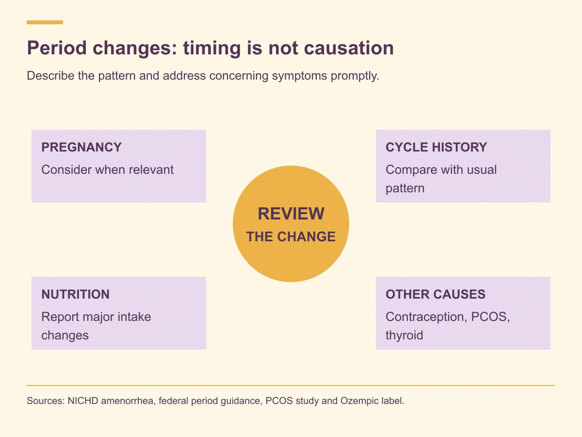 Review pregnancy possibility, cycle history, nutrition changes and other causes when periods change.