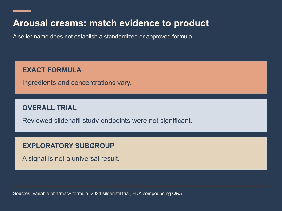 Variable cream formulas, overall trial findings and exploratory subgroups require separate interpretation.