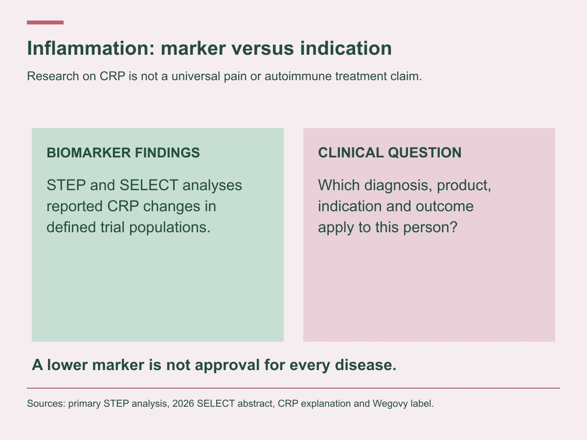 A biomarker finding must be distinguished from an individual diagnosis, product indication and outcome.