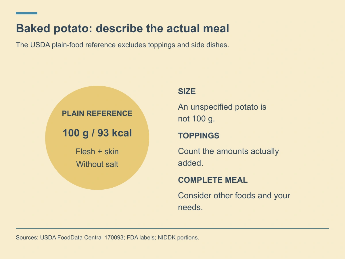 USDA plain baked flesh-and-skin reference is93calories per100g; size, toppings and meal remain separate.