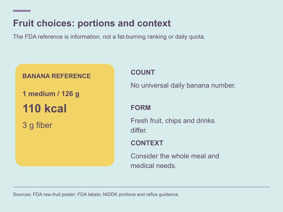 A defined medium126g banana reference has110calories and3g fiber; count, food form and complete meal need context.