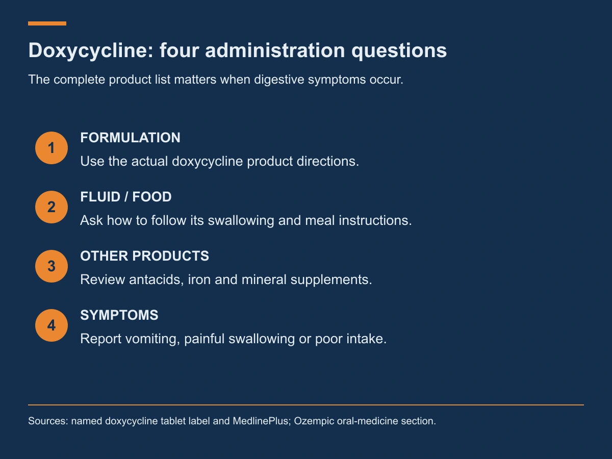 Review exact formulation, fluid and food directions, other products, and symptoms during doxycycline treatment.