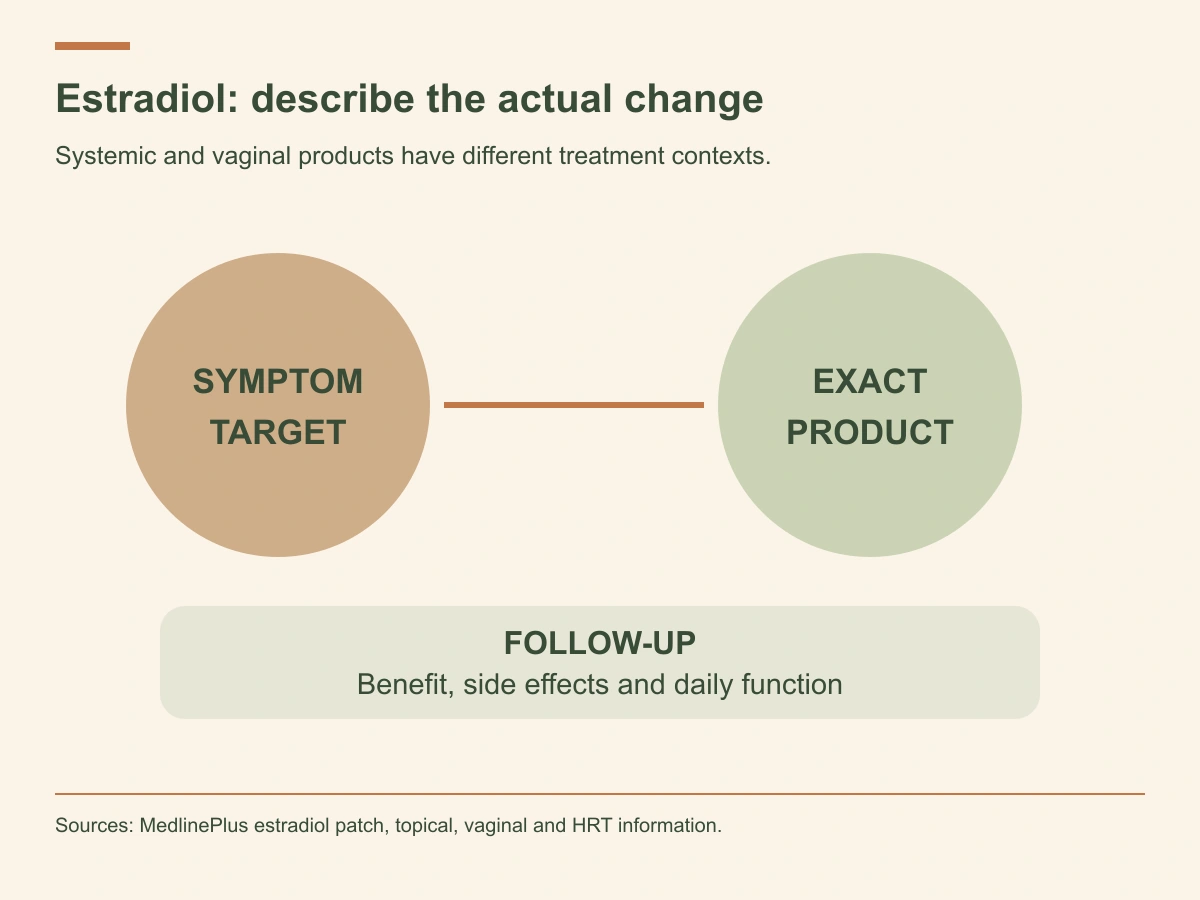 Match the symptom target and exact estradiol product, then review benefit, side effects and daily function.