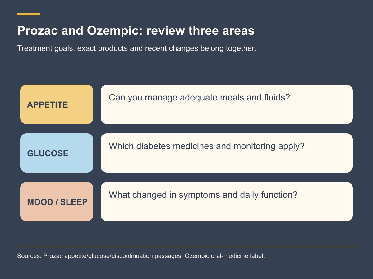 Review appetite and nutrition, glucose care, and mood or sleep with the complete medicine list.