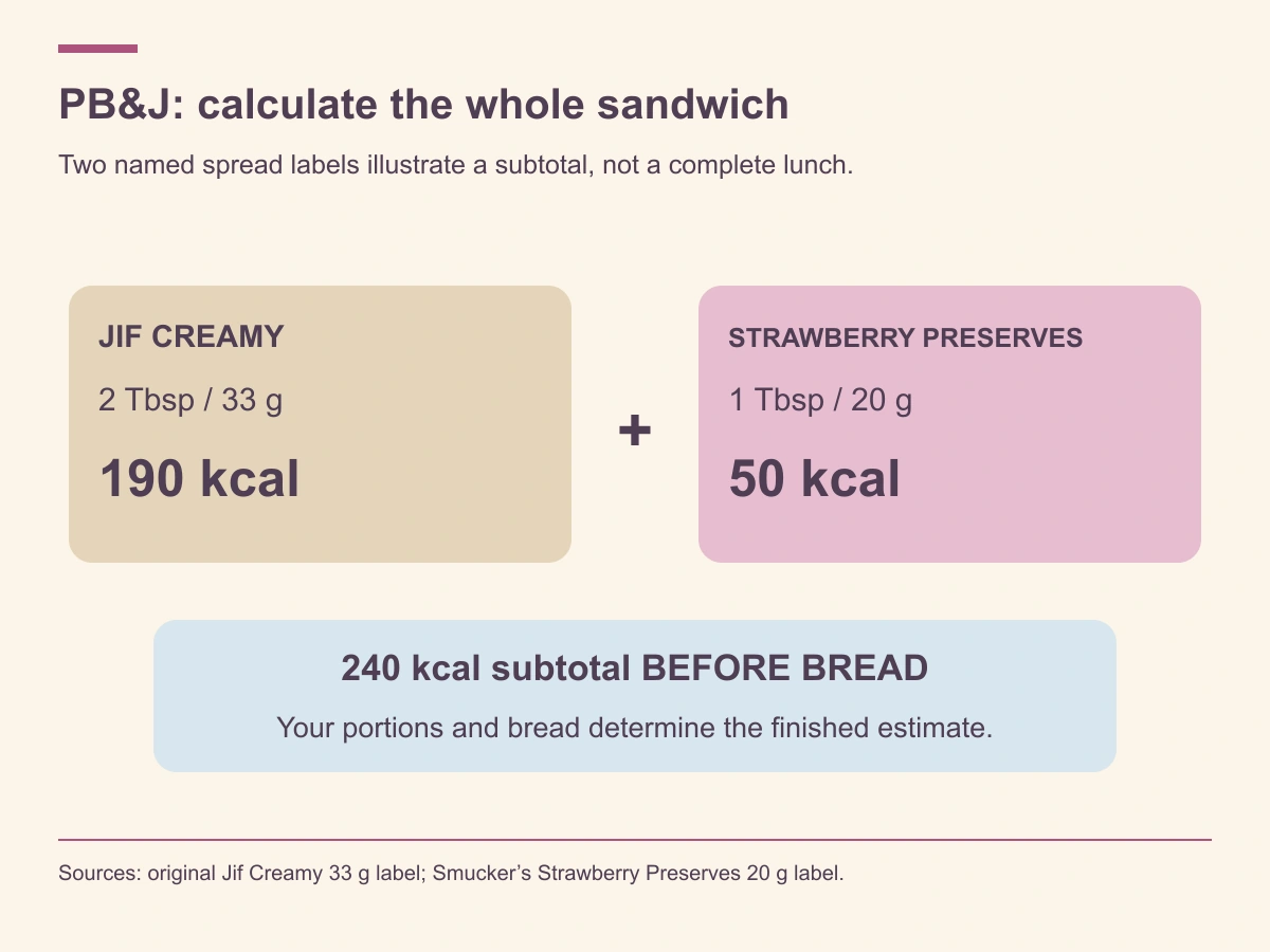 190calories of the stated peanut butter plus50calories of preserves makes240before bread.