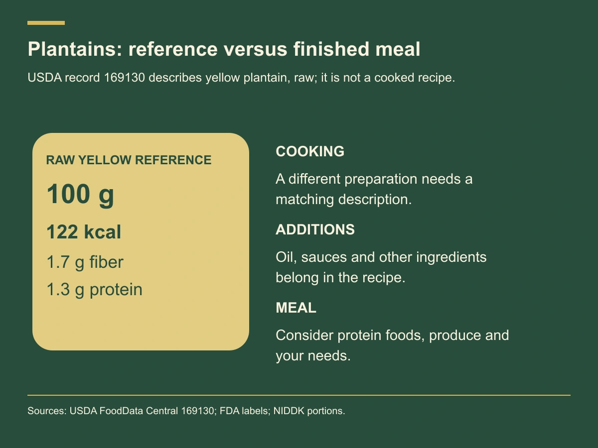 A100g raw yellow-plantain reference supplies122calories,1.7g fiber and1.3g protein; cooking and meal additions are separate.