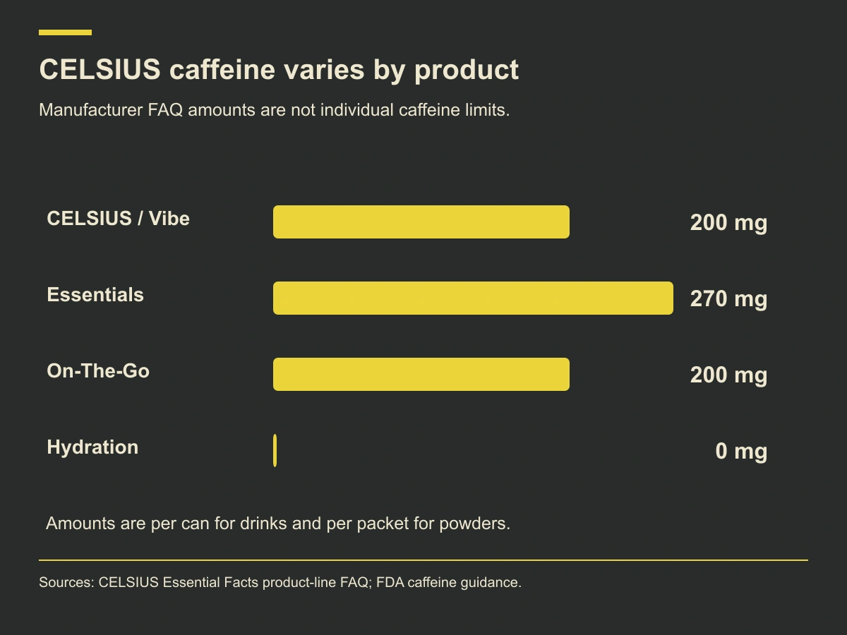 Manufacturer amounts: CELSIUS and Vibe 200 milligrams per can; Essentials 270 per can; On-The-Go 200 per packet; Hydration zero caffeine.
