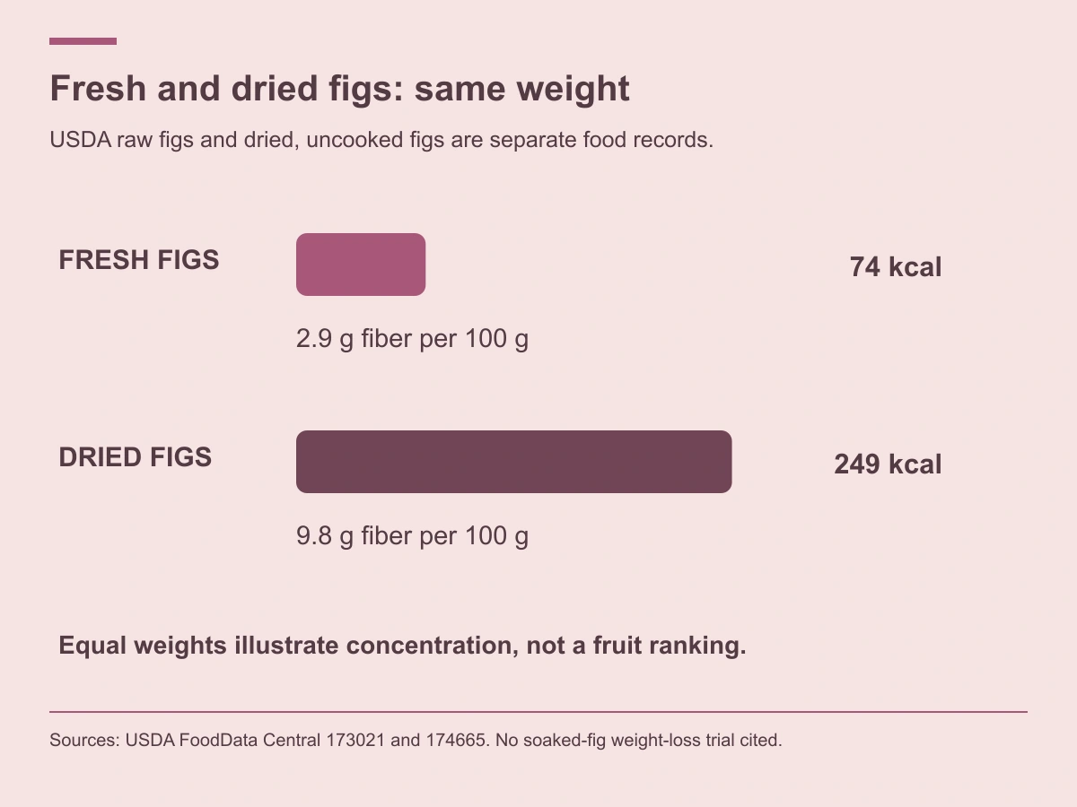 Per 100 grams, raw figs have 74 calories and 2.9 grams of fiber; dried uncooked figs have 249 calories and 9.8 grams of fiber.