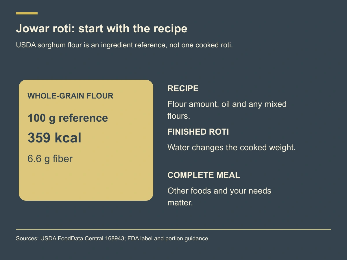 USDA whole-grain sorghum flour has 359 calories and 6.6 grams of fiber per 100 grams; the finished recipe and meal are separate.