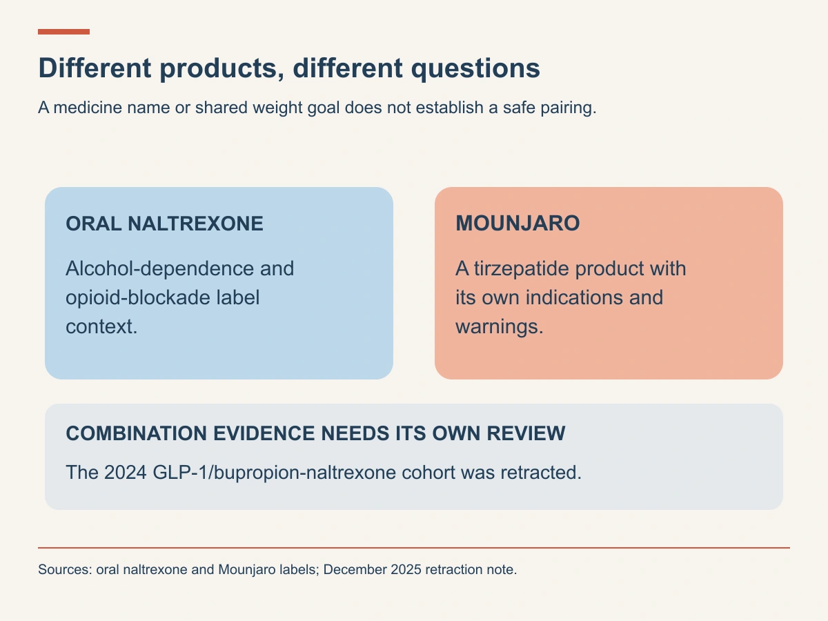 Oral naltrexone and Mounjaro have separate label contexts; a 2024 combination cohort was retracted.