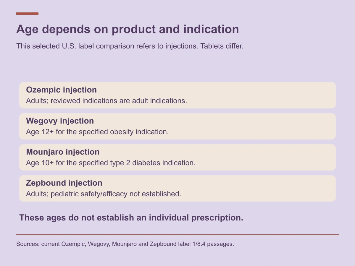 Ozempic and Zepbound injections have adult contexts; Wegovy obesity and Mounjaro type 2 diabetes have specific labeled pediatric age groups.