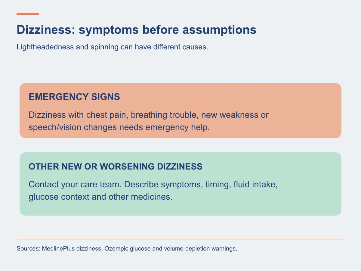 Emergency signs with dizziness are distinguished from new or worsening symptoms requiring care-team review.