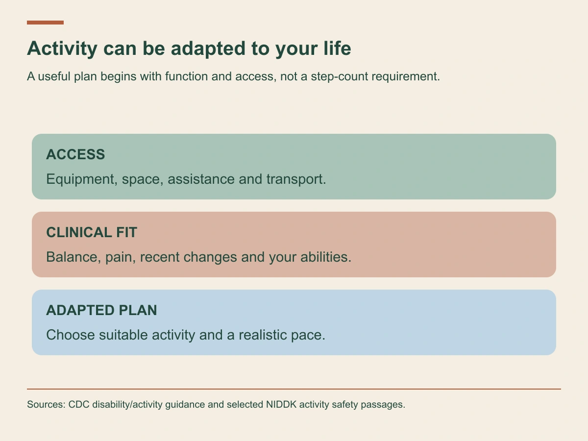 Review access, clinical fit and adapted activity according to individual abilities.