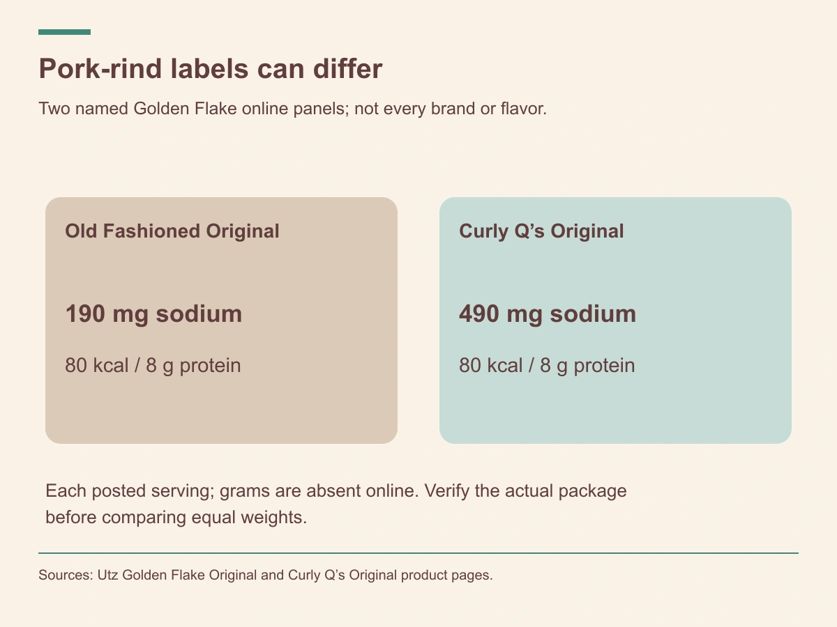 Two named online panels show 80 calories and 8 grams of protein, with 190 versus 490 milligrams of sodium per posted serving; serving grams were absent.