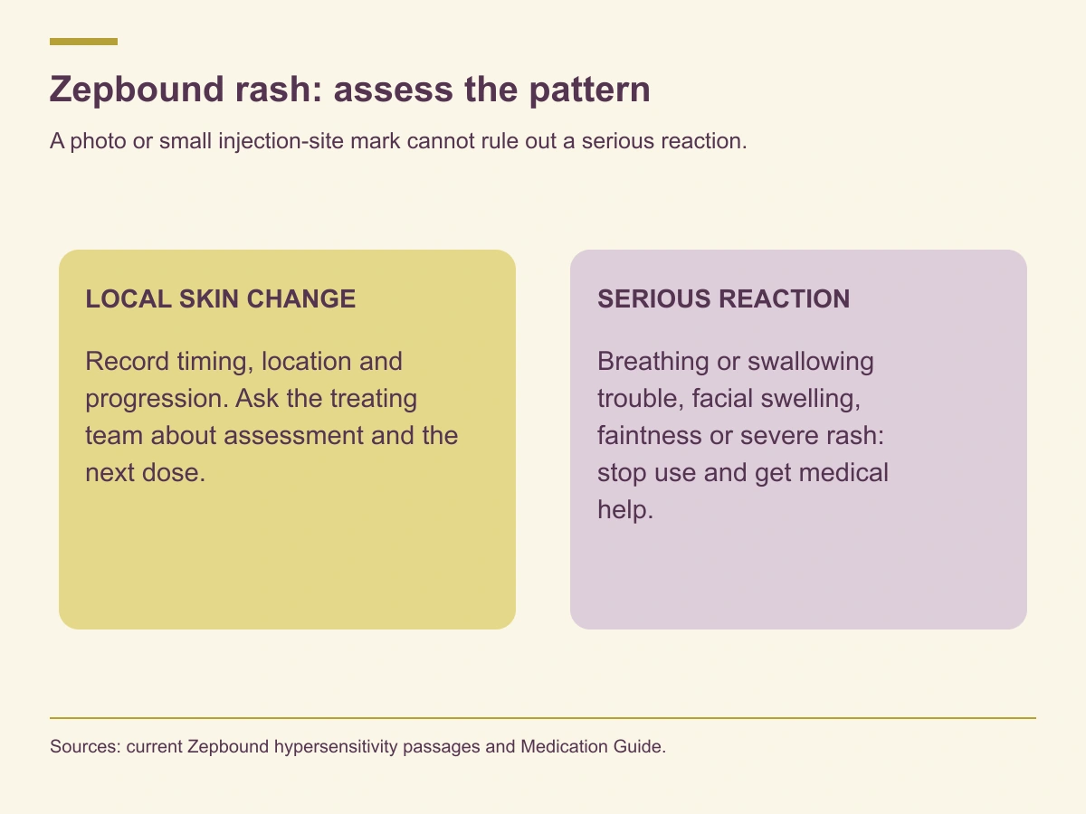 Local changes need care-team assessment; serious-allergy symptoms require stopping Zepbound and immediate medical help.