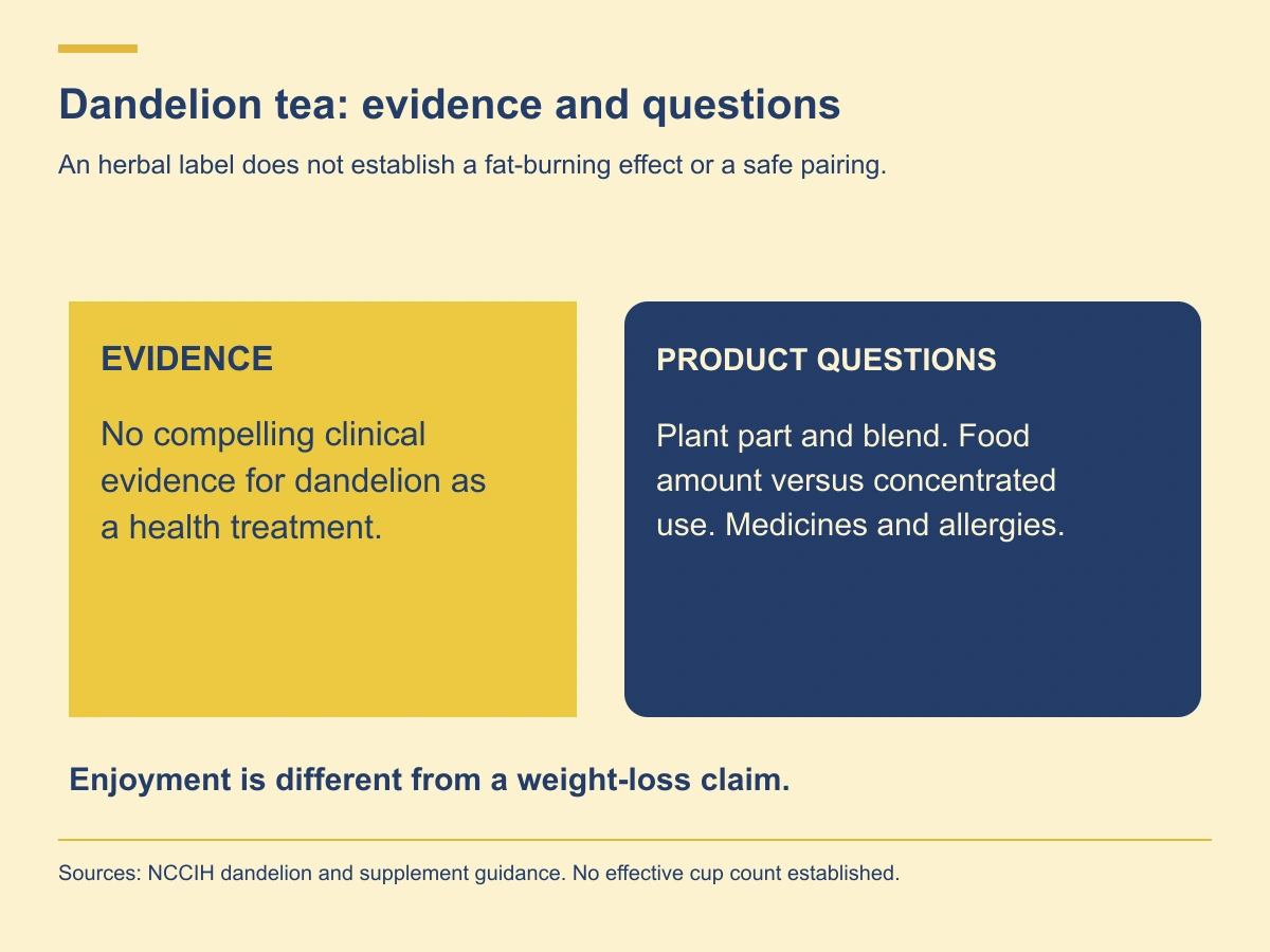 NCCIH finds no compelling clinical evidence for dandelion as a treatment; review the actual blend and safety questions.
