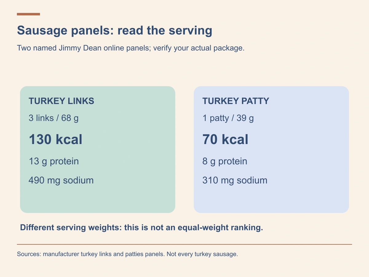 Posted turkey links have130 calories, 13 g protein and 490 mg sodium per 68 g; a 39 g patty has70 calories, 8 g protein and 310 mg sodium.