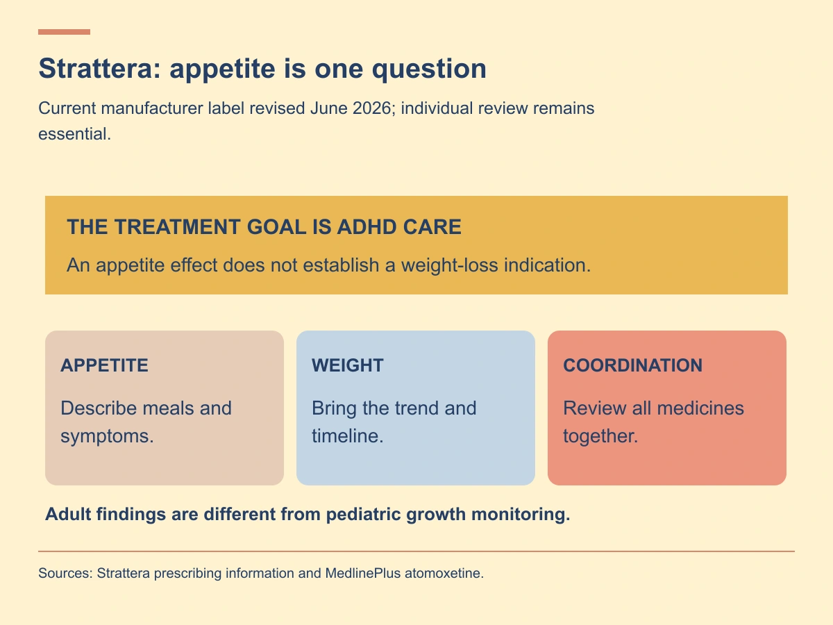 Strattera treats ADHD; review appetite, weight timeline and medicines rather than using it as a weight-loss treatment.