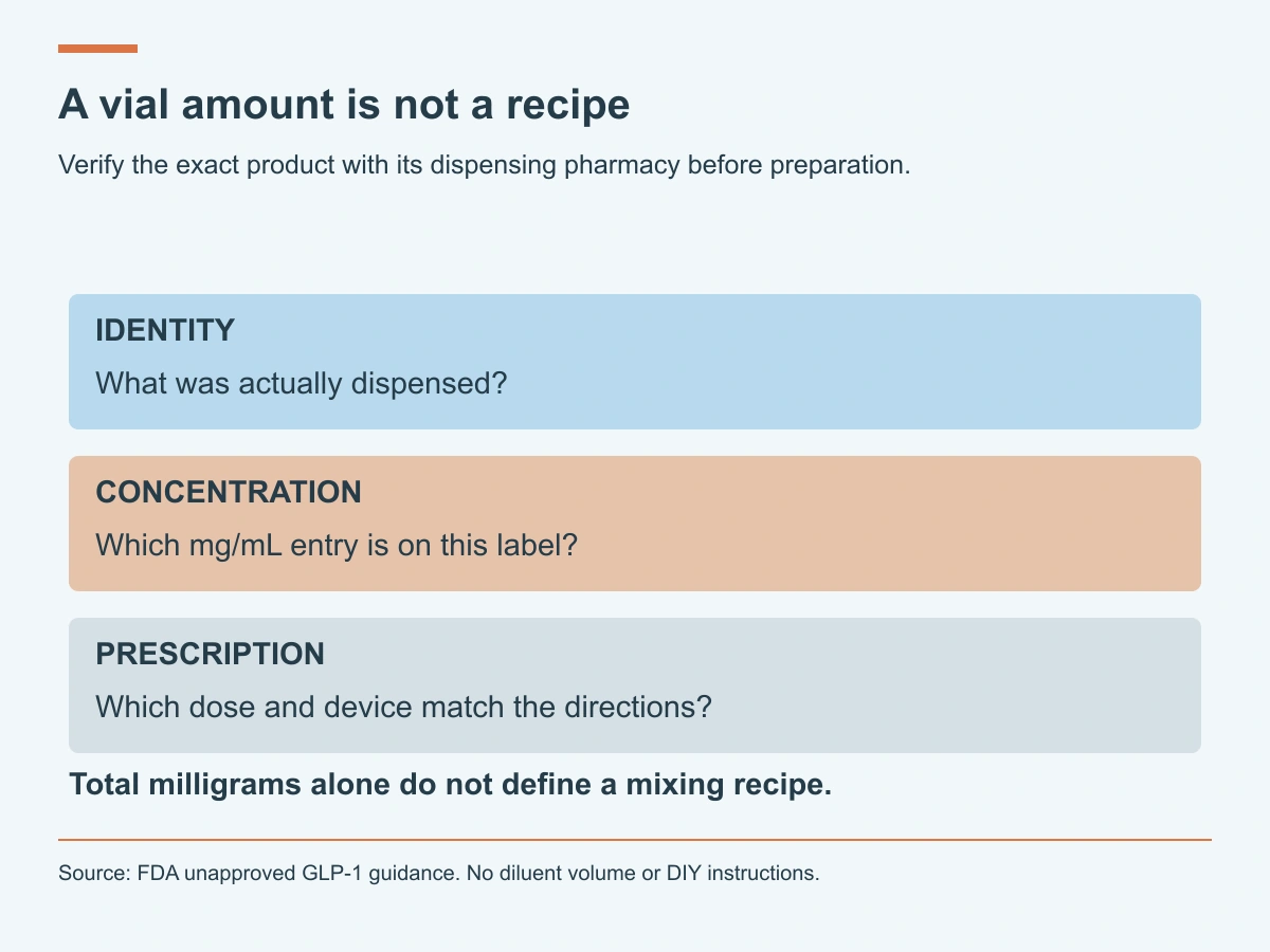 Verify product identity, concentration and prescription; total milligrams do not define a mixing recipe.