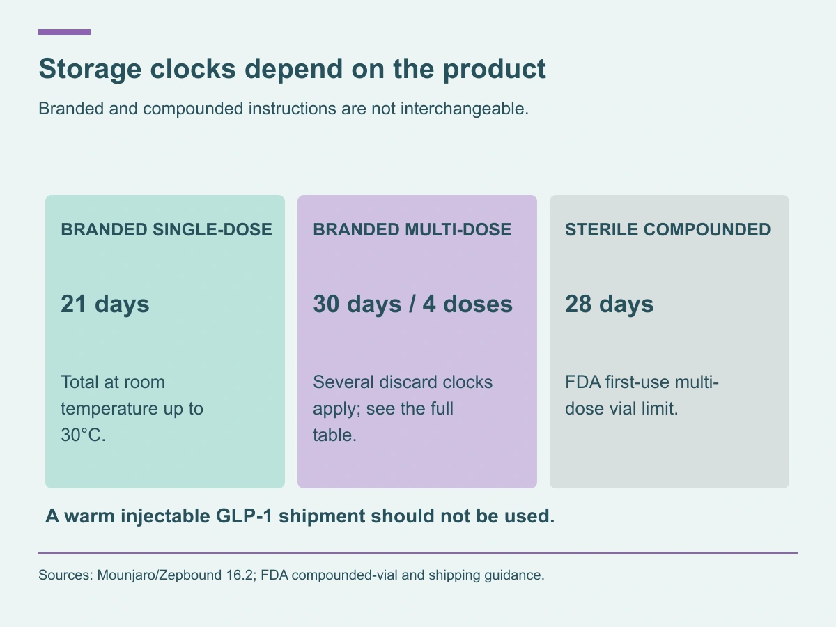 Branded single-dose total 21-day, branded multi-dose 30-day/four-dose conditions and FDA compounded-vial 28-day first-use guidance differ.