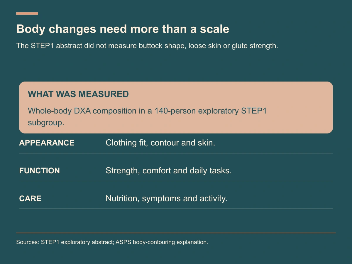 A 140-person STEP1 subgroup measured whole-body composition, not buttock shape or glute strength; review appearance, function and care.