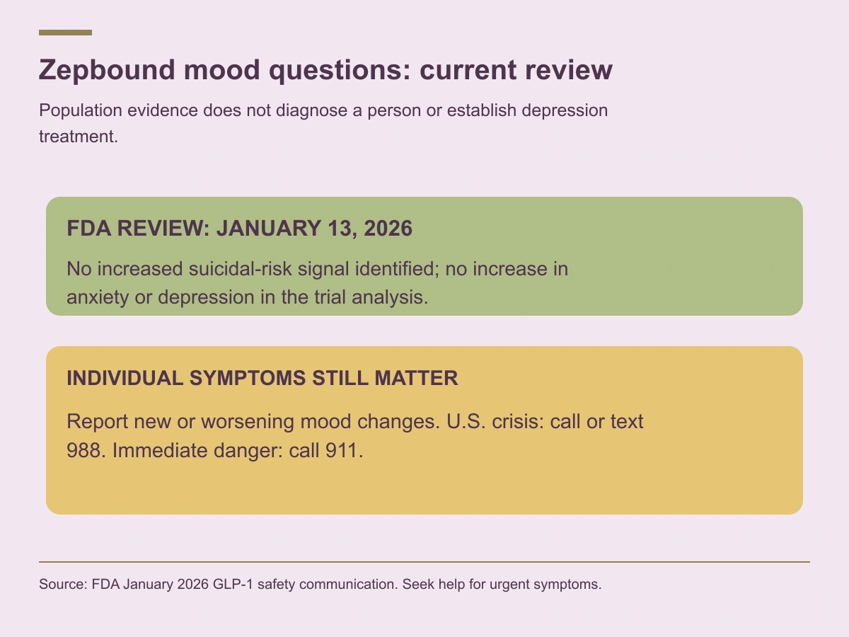 FDA January 2026 review found no increased risk signal; report mood changes and use 988 or 911 for urgent U.S. help as appropriate.