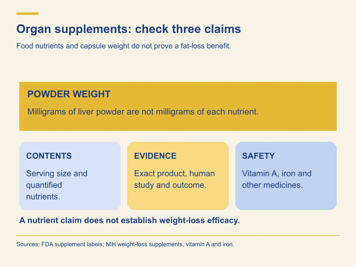 Check contents, clinical evidence and safety; organ powder mass is not a measured nutrient dose or weight-loss result.